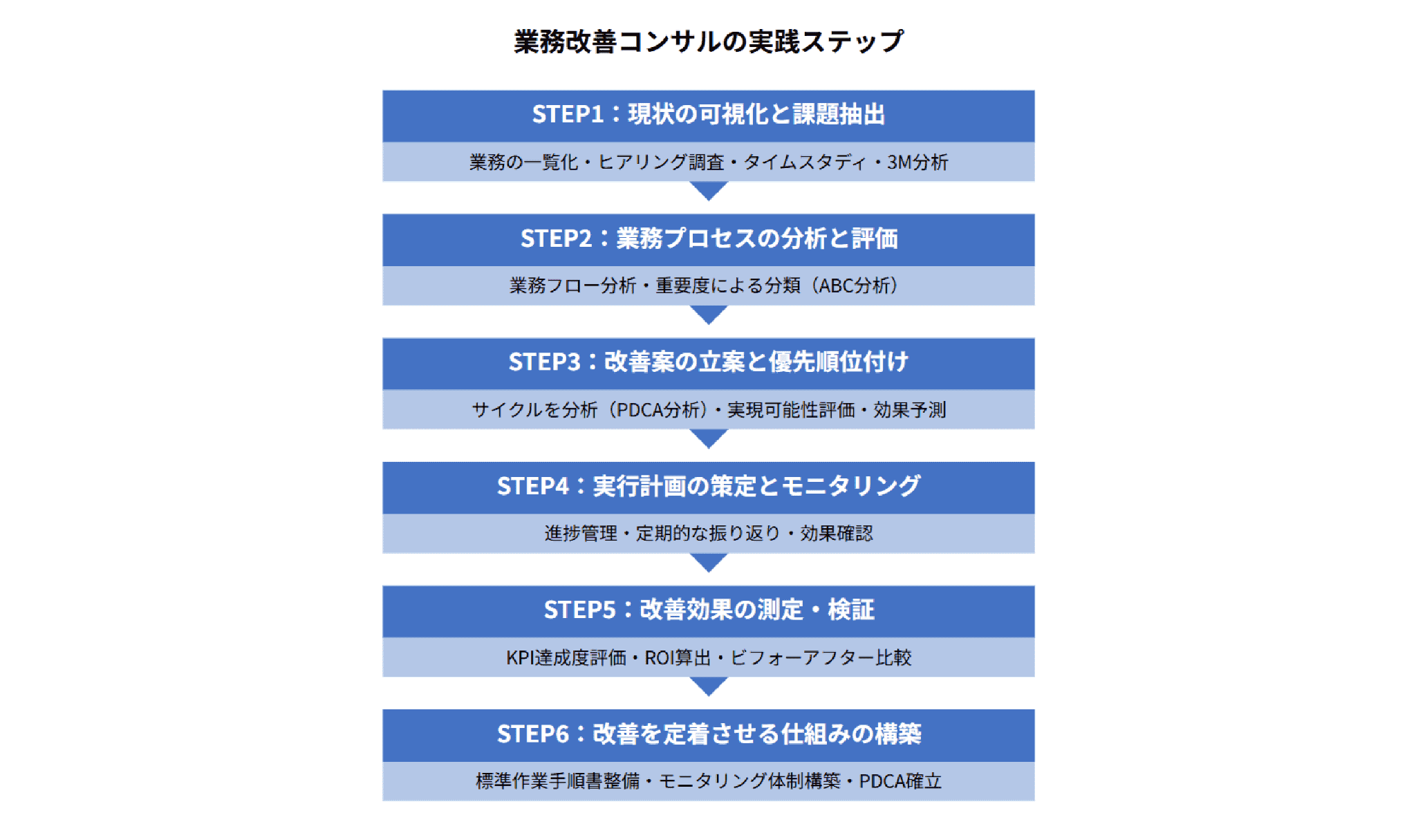 実践ステップ