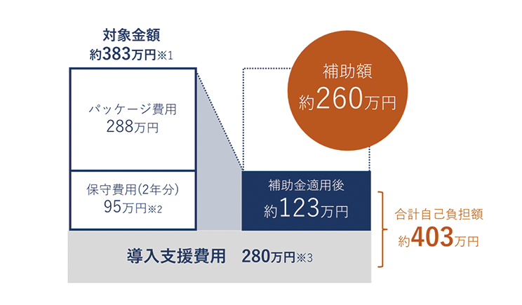 対象金額530万円のうち、ご負担額は約180万円。補助金は約350万円