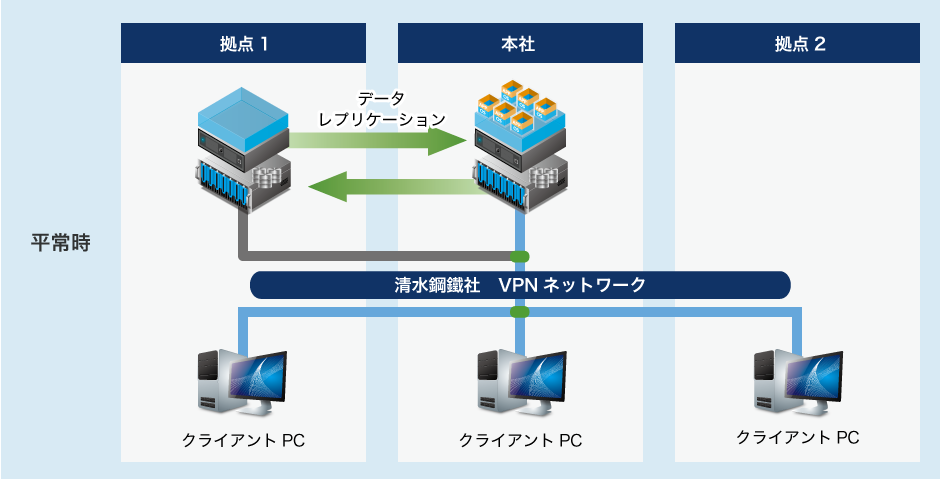 VPNネットワーク 平常時