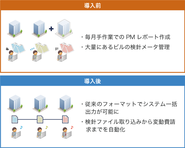 導入後、品質を損なうことなく業務が可能に。