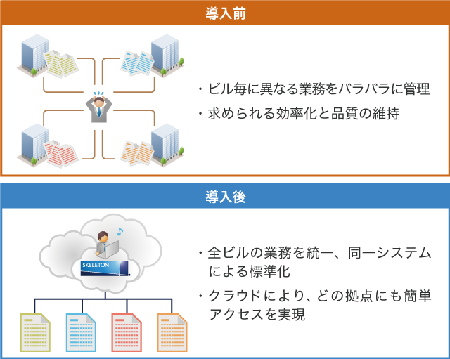 導入後、前ビルの業務を統一、同一システムによる標準化。クラウドにより、どの拠点にも簡単アクセスを実現