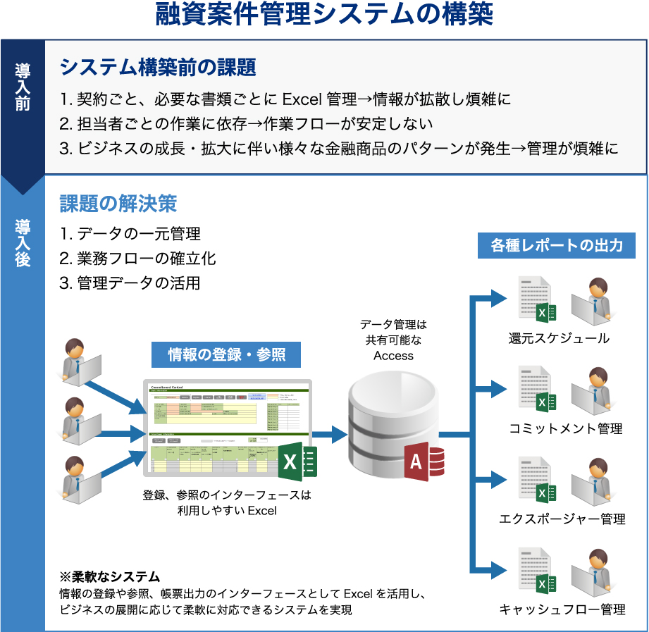 融資案件管理システムの構築