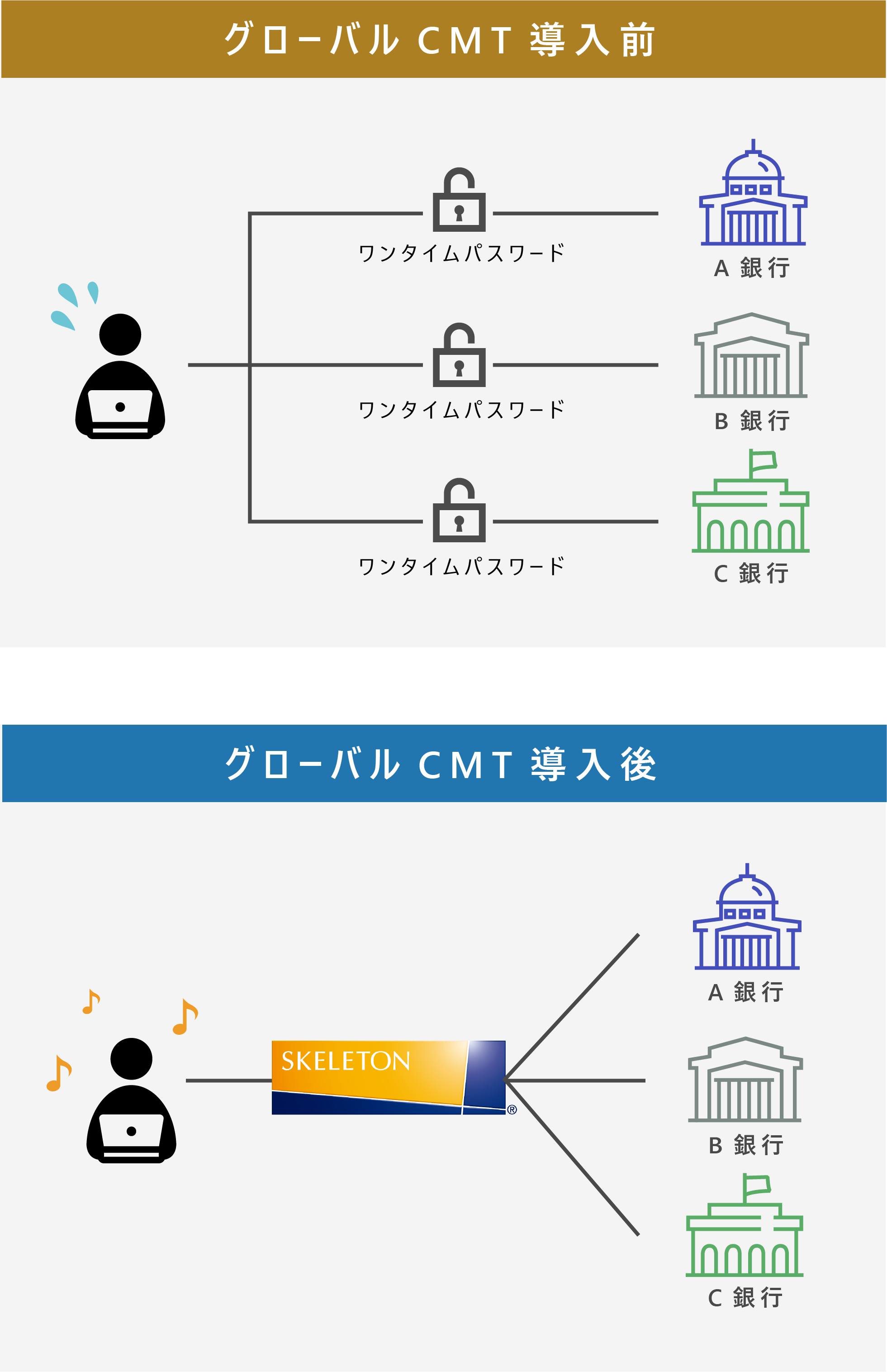 グローバルCMT導入