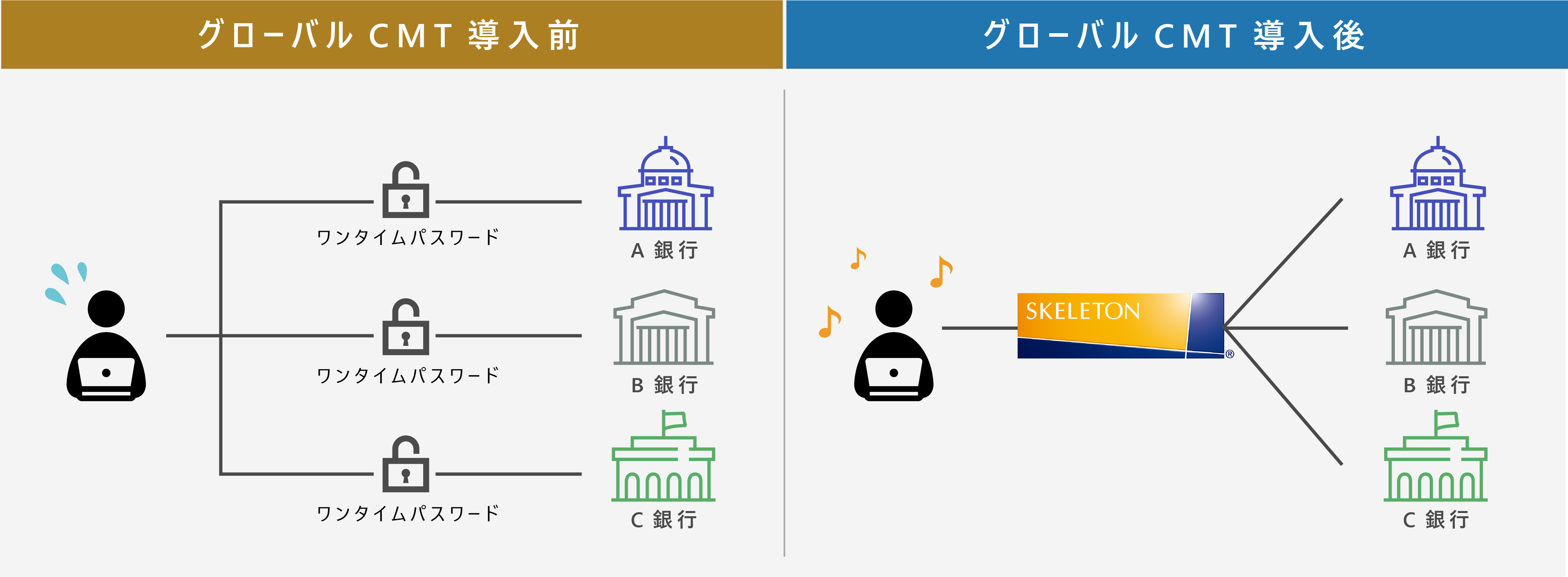 グローバルCMT導入
