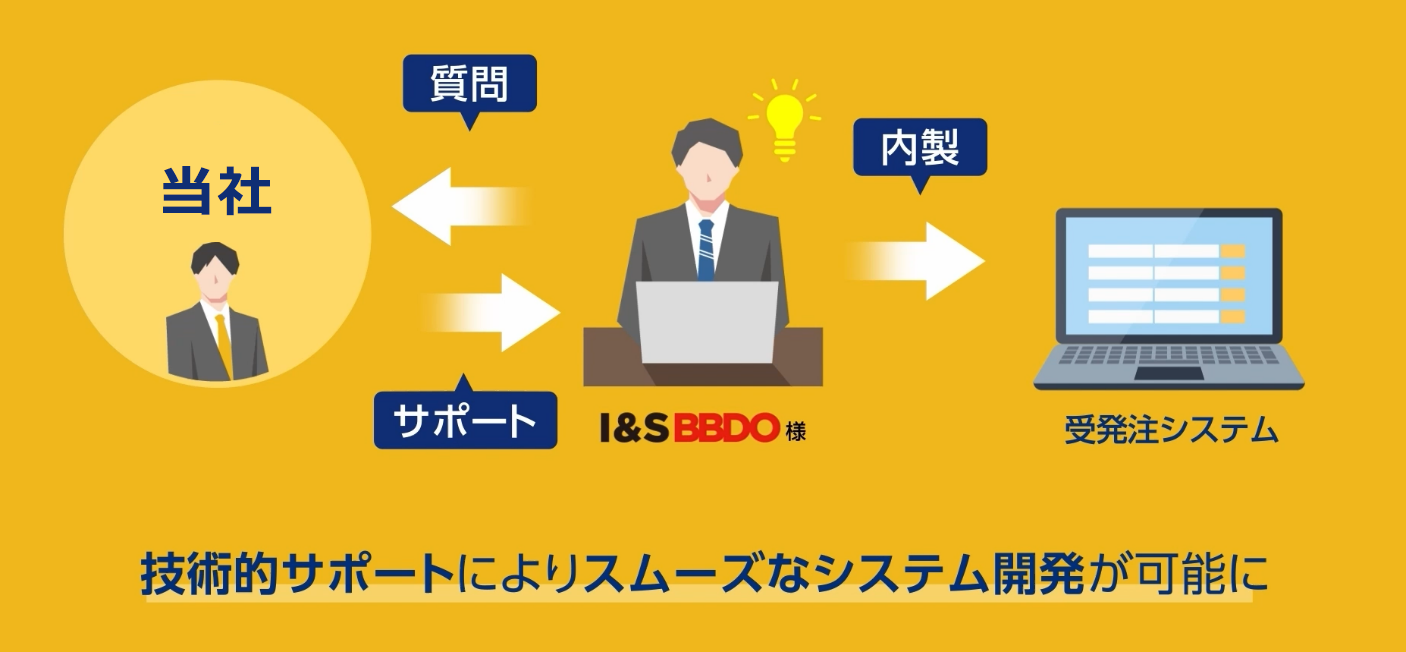 技術的サポートによりスムーズなシステム開発が可能に