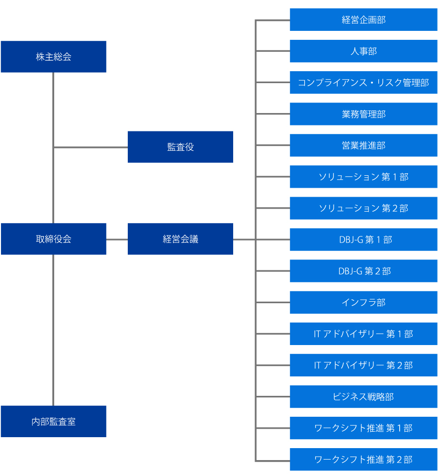 DBJデジタルソリューション組織図：株主総会をトップに、監査役、取締役会、内部監査室があり、取締役会の下には経営会議、その下には総務部、人事部、コンプライアンス・リスク管理部、業務管理部、営業部、ソリューション第1部、ソリューション第2部、DBJ-G第1部、DBJ-G第2部、DBJ-G第3部、インフラ第1部、インフラ第2部、ITアドバイザリー第1部、ITアドバイザリー第2部、ビジネス戦略部、ワークシフト推進部がある。