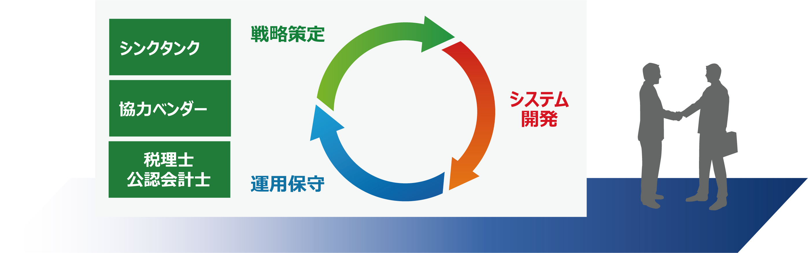 シンクタンク、協力ベンダー、税理士 公認会計士と連携し、戦略策定、システム開発、運用保守が一体化となったサービスを実現します