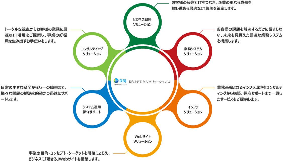 ビジネス戦略ソリューション お客様の経営とITをつなぎ、企業の更なる成長を推し進める最適なIT戦略を策定します。 コンサルティングソリューション トータルな視点からお客様の業務に最適なIT活用をご提案し、事業の好循環を生み出すお手伝いをします。 業務システムソリューション お客様の課題を解決するだけに留まらない、未来を見据えた最適な業務システムを構築します。 インフラソリューション 業務基盤となるインフラ環境をコンサルティングから構築、保守サポートまで一貫したサービスをご提供します。 Webサイトソリューション 事業の目的・コンセプト・ターゲットを明確にとらえ、ビジネスに「活きる」Webサイトを構築します。 システム運用保守サポート 日常の小さな疑問から万一の障害まで、様々な問題の解決を的確かつ迅速にサポートとします。