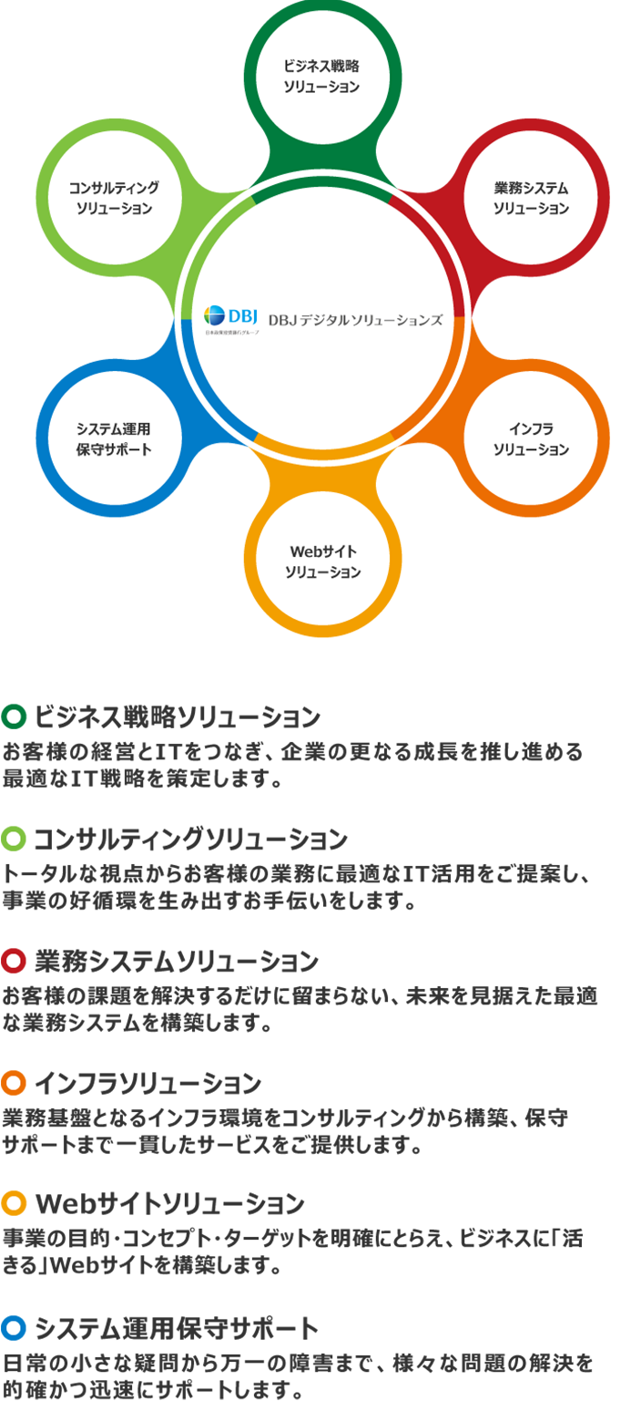 お客様の安心と未来を支える、DBJデジタルソリューションズのICTソリューション システムを設計・構築することだけがDBJデジタルソリューションズのサービスではありません。システム導入後の保守サポートやコミュニケーションによって得られた業務分析を次の未来に生かす。それではじめてDBJデジタルソリューションズの総合ICTソリューションサービスが完成します。お客様の安心、そして未来を大切に考えてきたからこそ、今の一貫したサービスの形があります。ビジネス戦略ソリューション お客様の経営とITをつなぎ、企業の更なる成長を推し進める最適なIT戦略を策定します。 コンサルティングソリューション トータルな視点からお客様の業務に最適なIT活用をご提案し、事業の好循環を生み出すお手伝いをします。 業務システムソリューション お客様の課題を解決するだけに留まらない、未来を見据えた最適な業務システムを構築します。 インフラソリューション 業務基盤となるインフラ環境をコンサルティングから構築、保守サポートまで一貫したサービスをご提供します。 Webサイトソリューション 事業の目的・コンセプト・ターゲットを明確にとらえ、ビジネスに「活きる」Webサイトを構築します。 システム運用保守サポート 日常の小さな疑問から万一の障害まで、様々な問題の解決を的確かつ迅速にサポートとします。