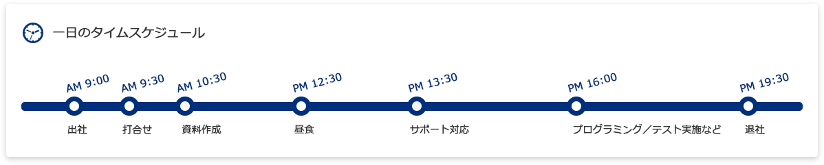 一日のタイムスケジュール AM 9:00 出社 AM 9:30 打ち合わせ AM 10:30 資料作成 PM 12:30 昼食 PM 13:30 サポート対応 PM 16:00 プログラミング／テスト実施など PM 19:30 退社