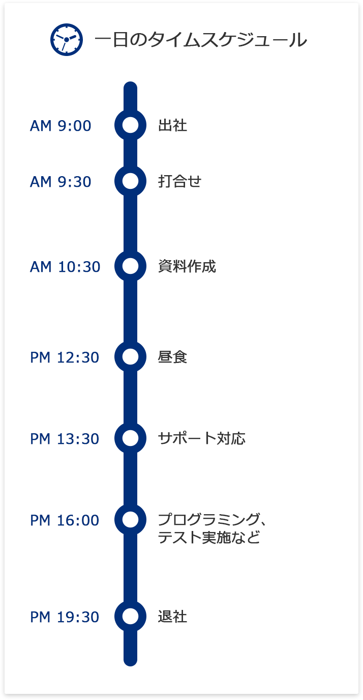 一日のタイムスケジュール AM 9:00 出社 AM 9:30 打ち合わせ AM 10:30 資料作成 PM 12:30 昼食 PM 13:30 サポート対応 PM 16:00 プログラミング／テスト実施など PM 19:30 退社