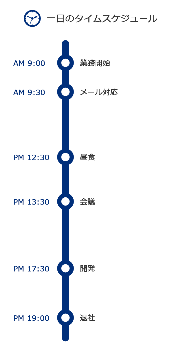 一日のタイムスケジュール AM 9:15 出社 AM 9:30 社内での業務分析・提案検討 PM 12:30 昼食 PM 13:30 打合せ PM 18:00 打合せ内容整理 PM 19:00 退社