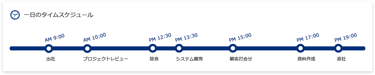 一日のタイムスケジュール AM 9:30 出社 AM 10:00 社内ミーティング PM 12:30 昼食 PM 13:30 システム開発作業 PM 16:00 顧客向け資料作成 PM 18:30退社