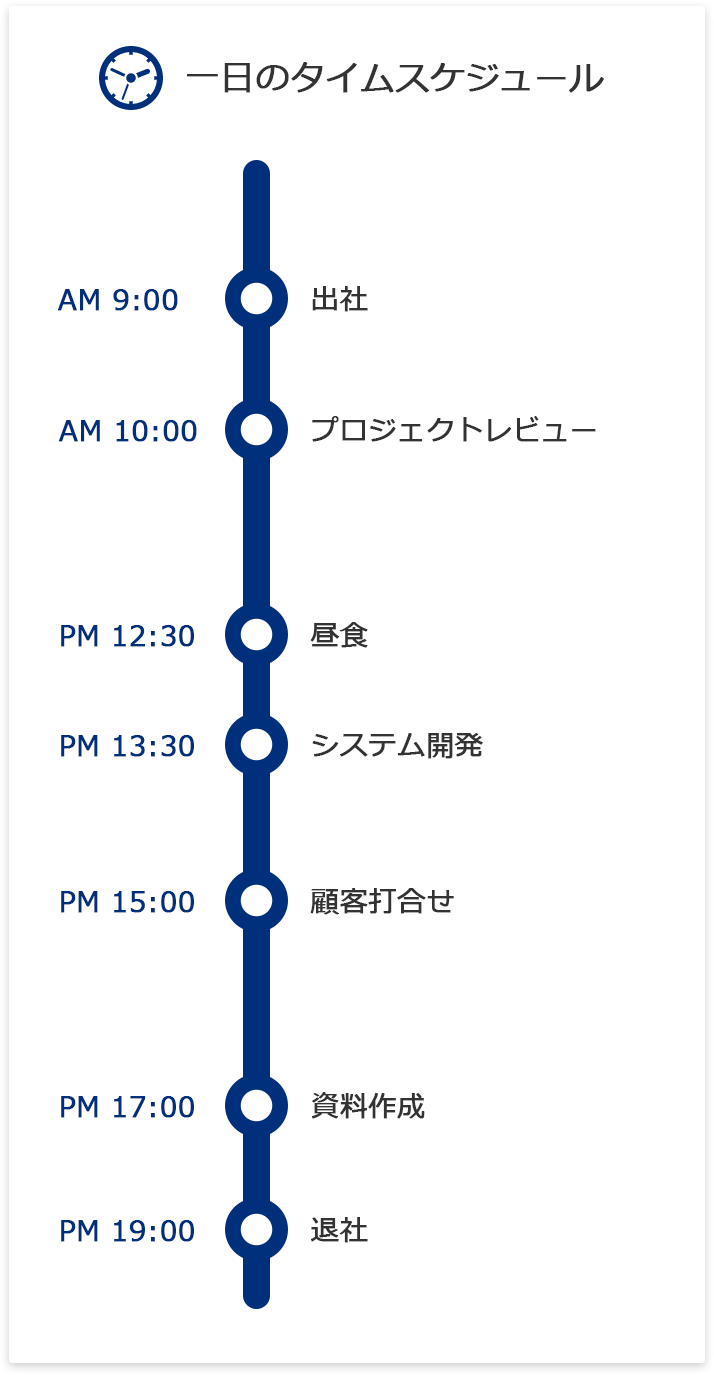 一日のタイムスケジュール AM 9:30 出社 AM 10:00 社内ミーティング PM 12:30 昼食 PM 13:30 システム開発作業 PM 16:00 顧客向け資料作成 PM 18:30退社