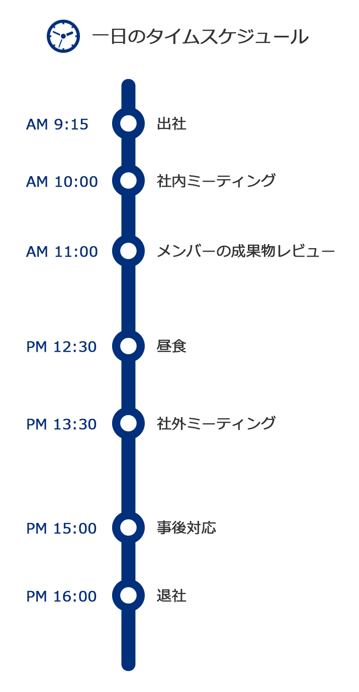 一日のタイムスケジュール AM 9:15 出社 AM 10:00 社内ミーティング AM 11:00 メンバーの成果物レビュー PM 12:30 昼食 PM 13:30 社外ミーティング PM 15:00 事後対応 PM 16:00 退社