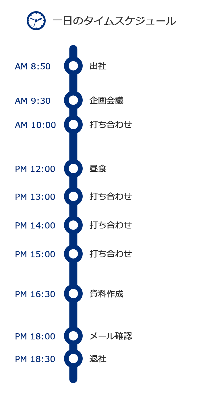 一日のタイムスケジュール AM 9:15 出社 AM 10:00 会議 PM 12:30 昼食 PM 13:30 会議 PM 15:00 中途採用面接 PM 16:30 プロジェクトレビュー PM 18:00 資料作成 PM 19:30 退社