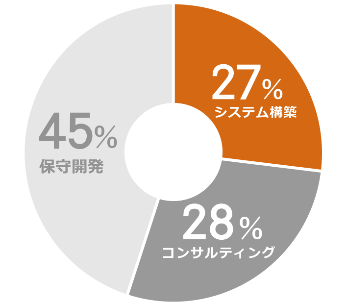 システム構築 27% コンサルティング 28% 保守開発 45%