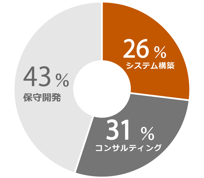 システム構築 27% コンサルティング 28% 保守開発 45%