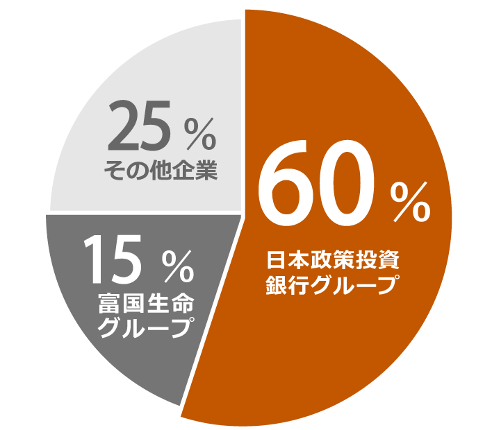 日本郵政投資銀行グループ 55% 富国生命グループ 20% その他企業 25%