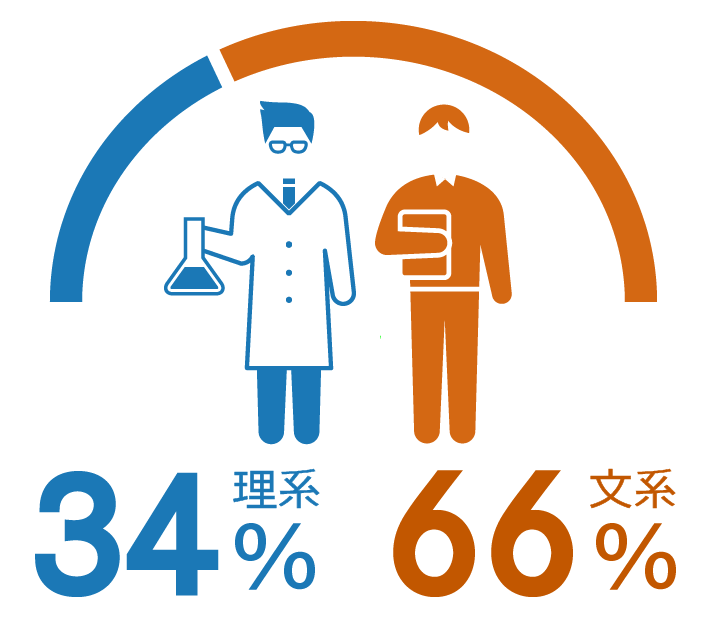 理系 34% 文系 66%