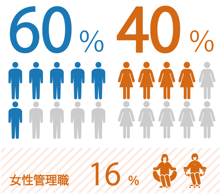 男性 60% 女性 40% 女性管理職（部長3名、課長7名）