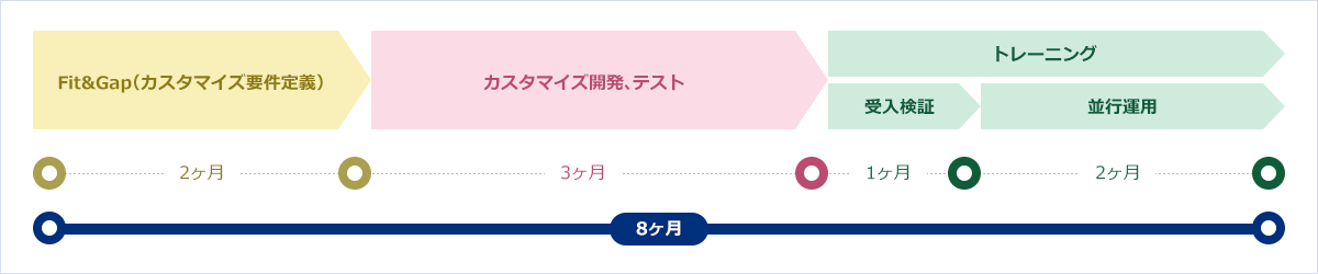 開発期間図