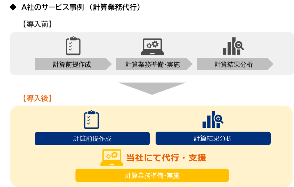 A社のサービス事例　（計算業務代行）
