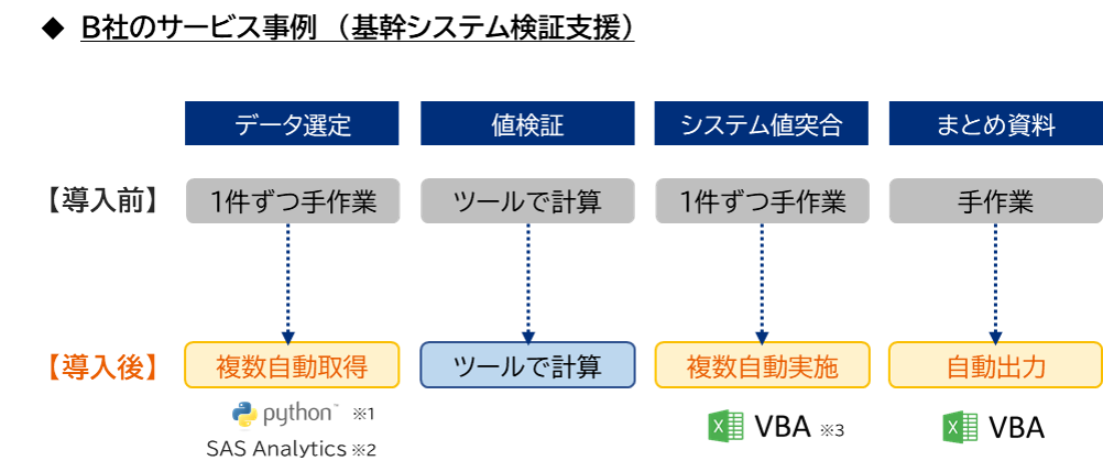 B社のサービス事例　（基幹システム検証支援）