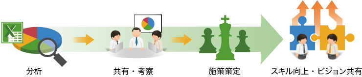 分析 共有・考察 施策策定 スキル向上・ビジョン共有