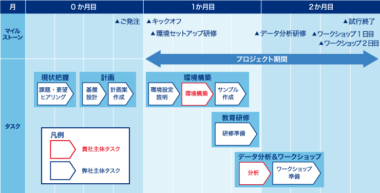 月 マイルストーン タスク 0か月目 ご発注 現状把握 課題・要望ヒアリング 計画 基盤設計 計画案作成 凡例 貴社主体タスク 弊社主体タスク 1か月目 キックオフ 環境セットアップ研修 環境構築 環境設定説明 環境構築 サンプル作成 教育研修 研修準備 データ分析＆ワークショップ 分析 ワークショップ準備 プロジェクト期間 2か月目 試行終了 データ分析研修 ワークショップ1日目 ワークショップ2日目