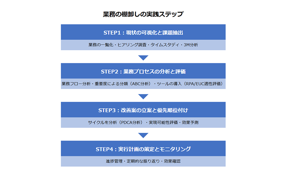実践ステップ