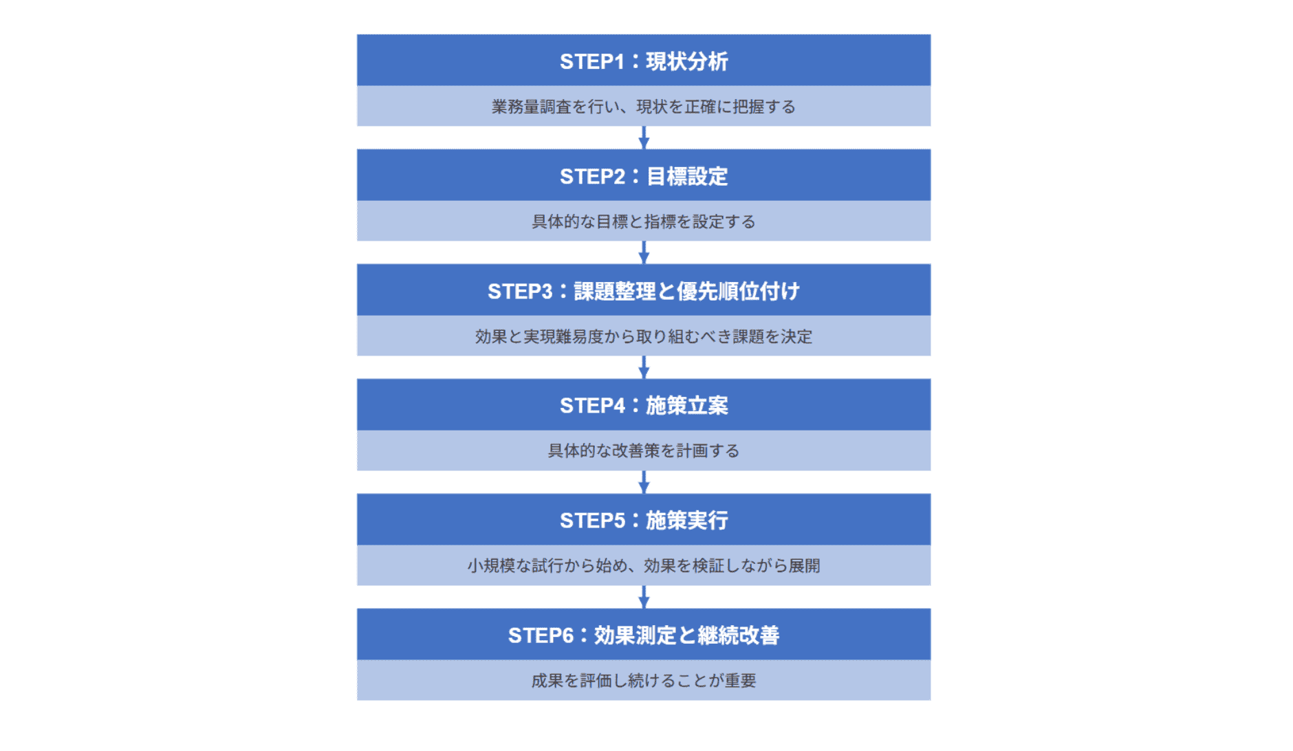 実践ステップ