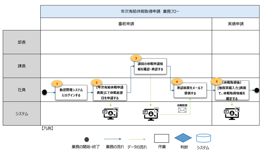 有給申請の業務フロー図