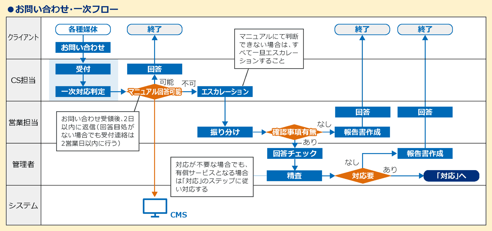 お問い合わせ・一次フロー図