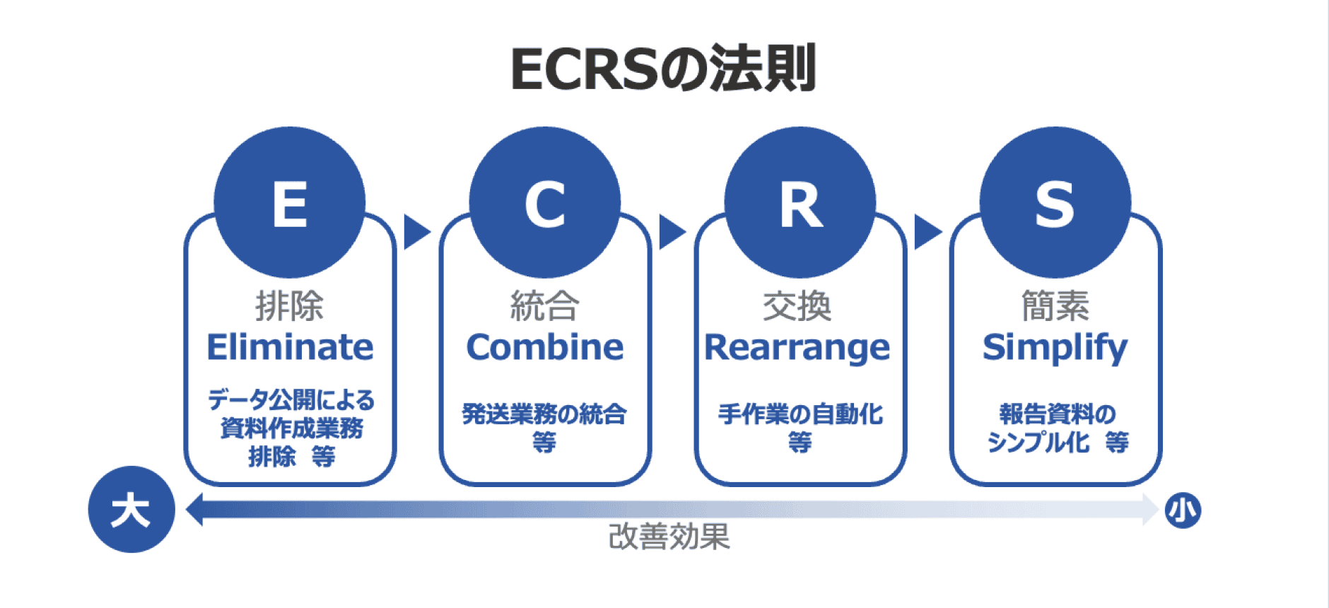 ECRSの法則