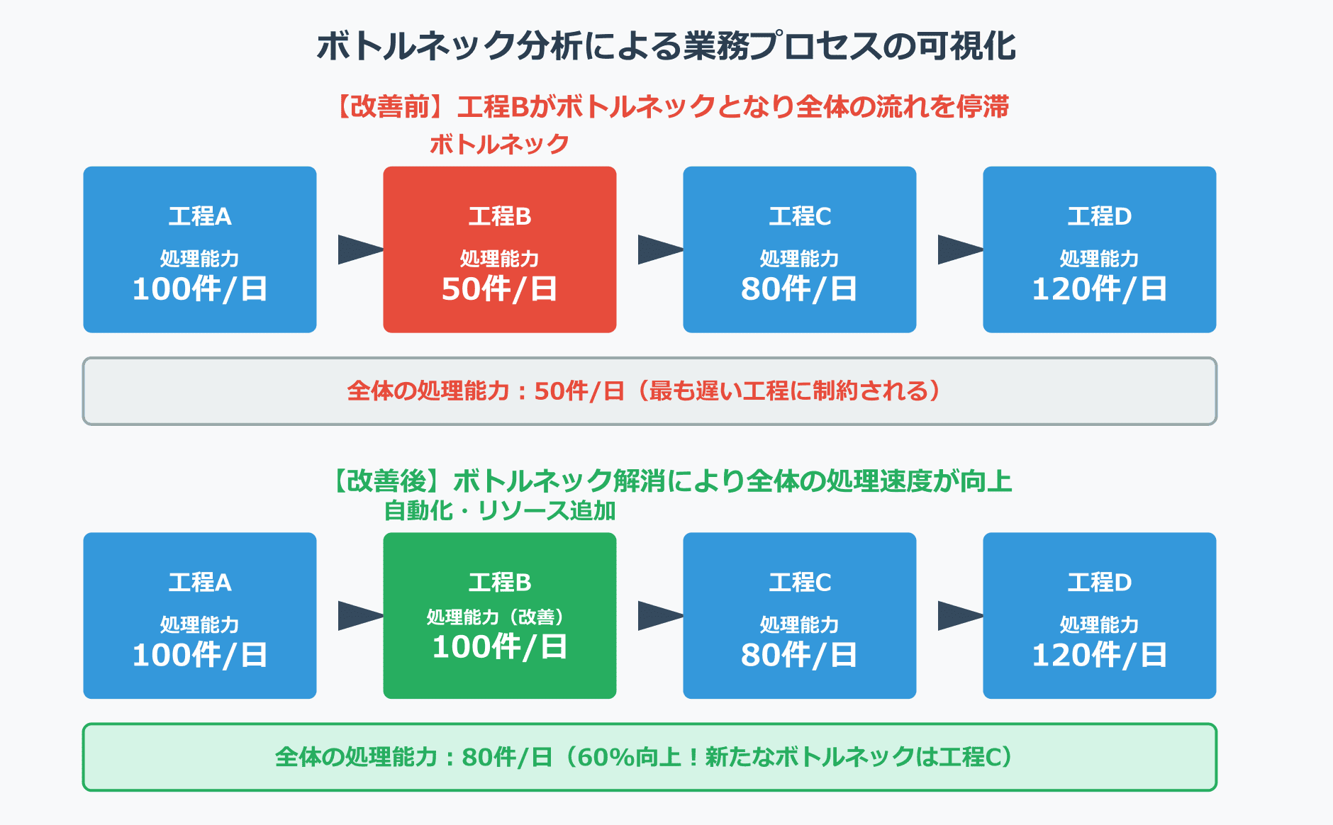 ボトルネック分析による業務プロセスの可視化