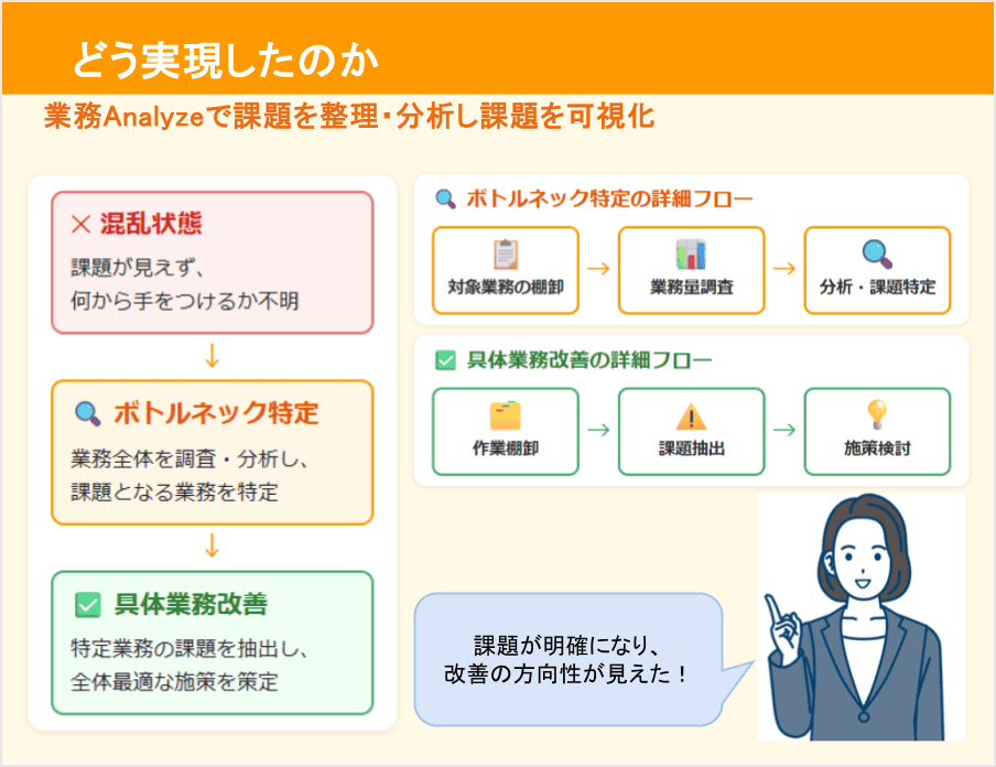 業務Analyzeで課題を整理・分析し課題を可視化