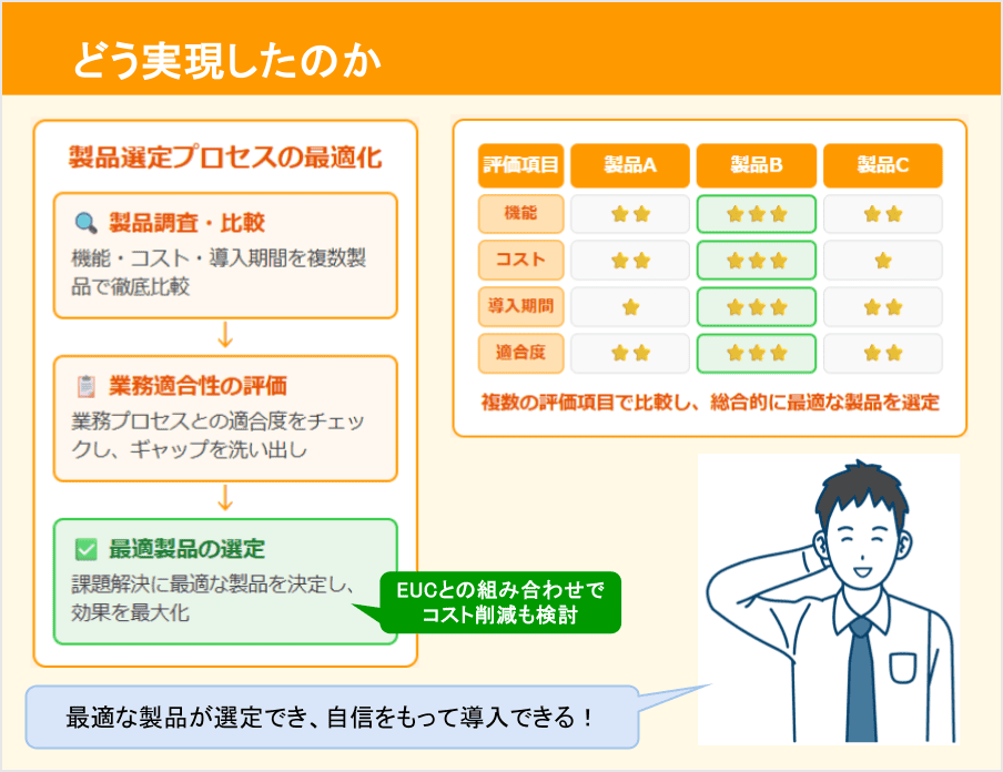 最適な製品が選定でき、自信を持って導入できる！