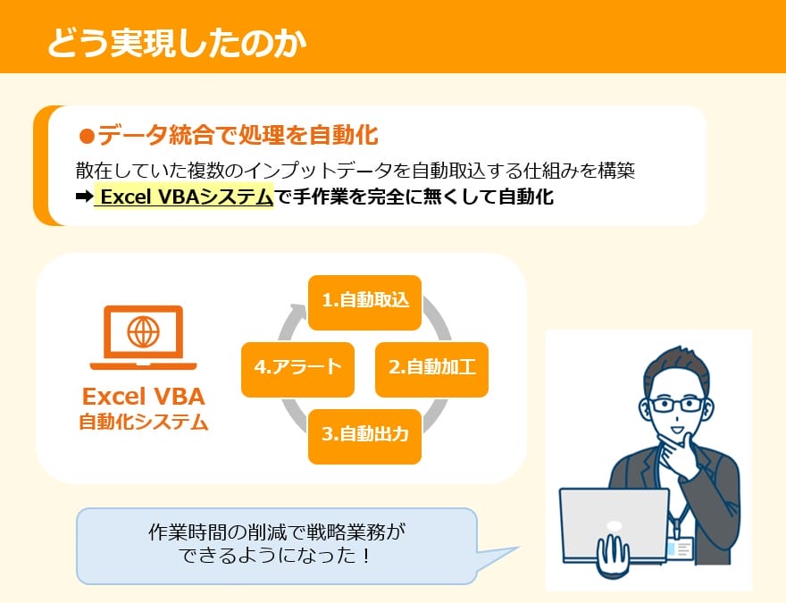 作業時間の削減で戦略業務ができるようになった！