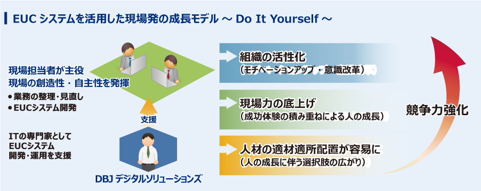 EUCシステムを活用した現場発の成長モデル～Do It Yourself～ 現場担当者が主役現場の創造性・自主性を発揮 業務の整理・見直しEUCシステム開発 ITの専門家としてEUCシステム開発・運用を支援 支援 DBJデジタルソリューションズ 組織の活性化（モチベーションアップ・意識改革） 現場力の底上げ（成功体験の積み重ねによる人の成長） 人材の適材適所配置が容易に（人の成長に伴う選択肢の広がり） 競争力強化