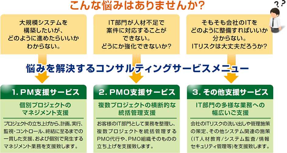 こんな悩みはありませんか？大規模システムを構築したいが、どのように進めたらいいかわからない。IT部門が人材不足で案件に対応することができない。どうにか強化できないか？そもそも会社のITをどのように整備すればいいか分からない。ITリスクは大丈夫だろうか？