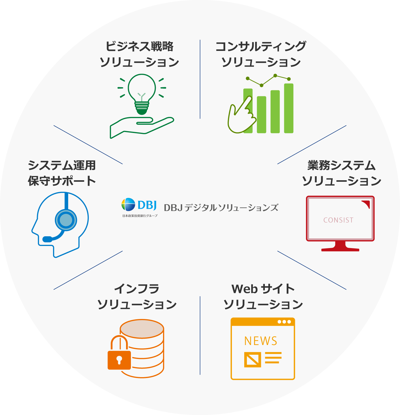 ビジネス戦略ソリューション コンサルティングソリューション 業務システムソリューション Webサイトソリューション インフラソリューション システム運用保守サポート