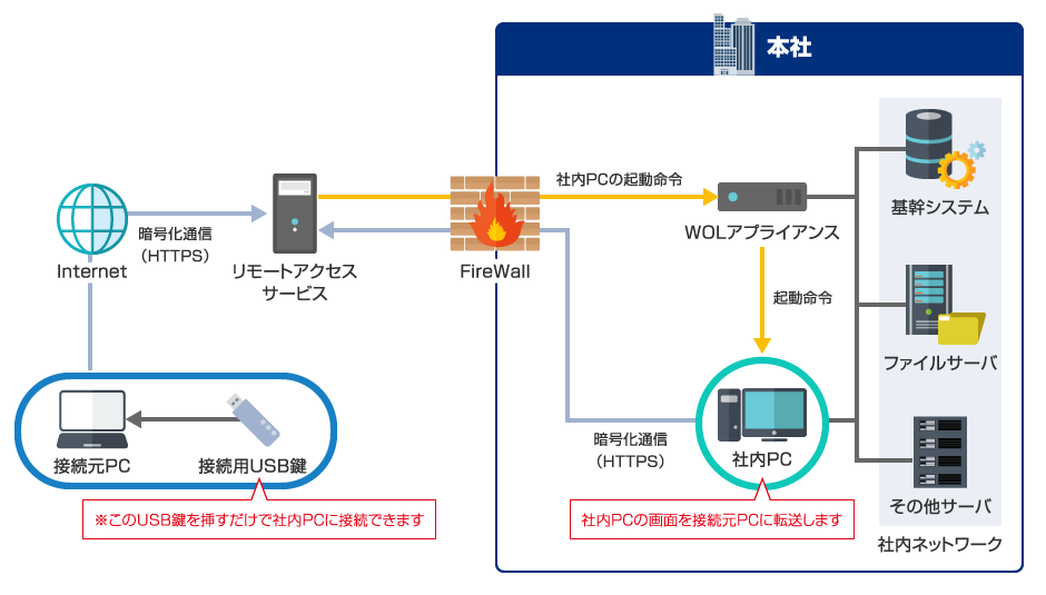 専用のUSBを社外のPCに挿し、HTTPSによる暗号化通信でリモートアクセスサービスにInternet接続します。リモートアクセスサービスから本社に通信する際にはFireWallを通り、WOLアプライアンスを介して社内PCへ起動命令を出します。起動した社内PCは、画面の映像を接続元PCに転送します。その際、HTTPSによる暗号化通信で本社のFireWallを通り、リモートアクセスサービスを介します。WOLアプライアンスと社内PCは、社内ネットワーク内の基幹システム、ファイルサーバー、その他のサーバーにアクセスできます。