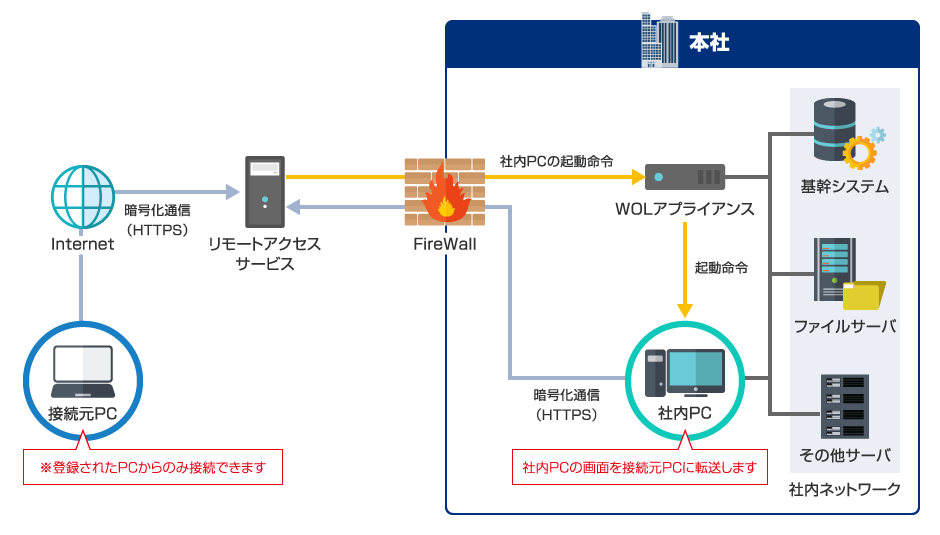 登録されたPCのみ接続元PCとして利用できます。接続元PCからHTTPSによる暗号化通信でリモートアクセスサービスにInternet接続します。リモートアクセスサービスから本社に通信する際にはFireWallを通り、WOLアプライアンスを介して社内PCへ起動命令を出します。起動した社内PCは、画面の映像を接続元PCに転送します。その際、HTTPSによる暗号化通信で本社のFireWallを通り、リモートアクセスサービスを介します。WOLアプライアンスと社内PCは、社内ネットワーク内の基幹システム、ファイルサーバー、その他のサーバーにアクセスできます。