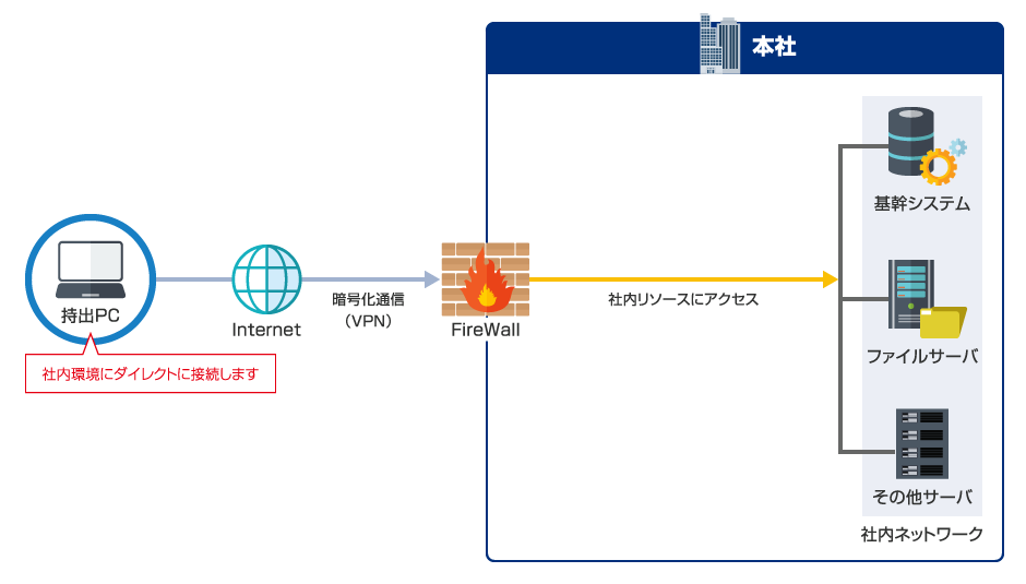持出PCから社内環境にダイレクトに接続します。VPNによる暗号化通信でInternet接続を行い、本社のFireWallを通り、社内ネットワーク内の基幹システム、ファイルサーバー、その他のサーバーなどの社内リソースにアクセスできます。