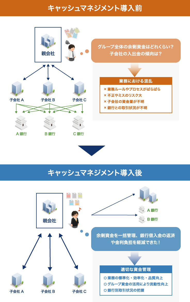 キャッシュマネジメント導入前・導入後の比較：余剰資金を一括管理することで、銀行借入金の返済や金利負担をダウンできた！