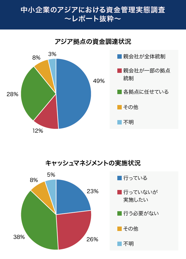 中小企業のアジアにおける資金管理実態調査（レポート抜粋）