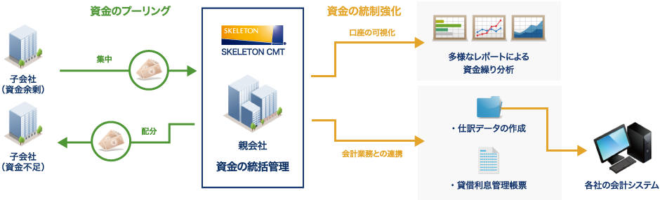 資金のプーリング EBNext2と連携 子会社（資金余剰） 集中 ANSER 配分 子会社（資金不足） SKELETON CMT 親会社 資金の統括管理 資金の統制強化 口座の可視化 会計業務との連携 多様なレポートによる資金繰り分析 ・仕訳データの作成 ・貸借利息管理帳票 各社の会計システム