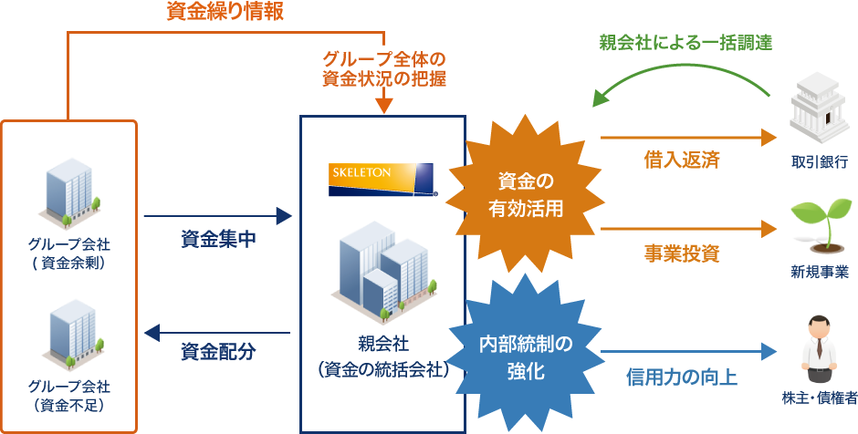 資金繰りの予定・実績情報（銀行口座残高、入出金） 国内子会社 集中 資金プーリング 本社資金の統括管理 配分 国内子会社 実績情報（銀行口座残高、入出金） 資金再編 ・利息軽減・借入返済 ・新事業・設備投資・M＆A 資金管理の統制強化 流動性の確保 資金の有効活用