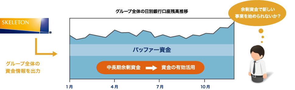 グループ全体の資金情報出力 グループ全体の日別銀行口座残高推移 バッファー資金 中長期余剰資金 資金の有効活用 余剰資金で新しい事業を始められないか？